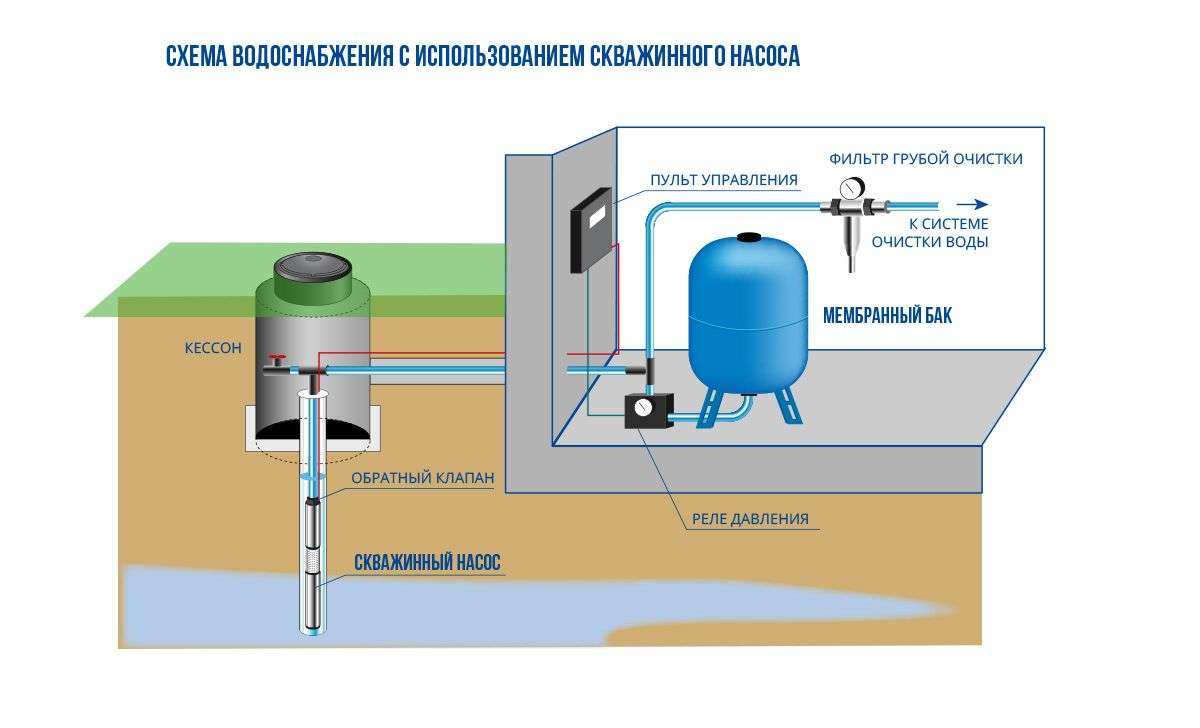 Как провести воду в частный дом: обустройство источника водоснабжения подача воды в дом